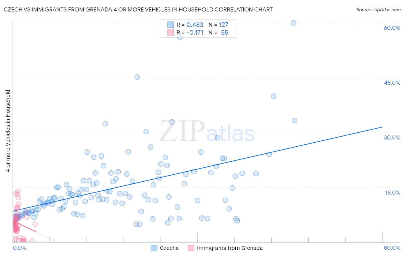 Czech vs Immigrants from Grenada 4 or more Vehicles in Household