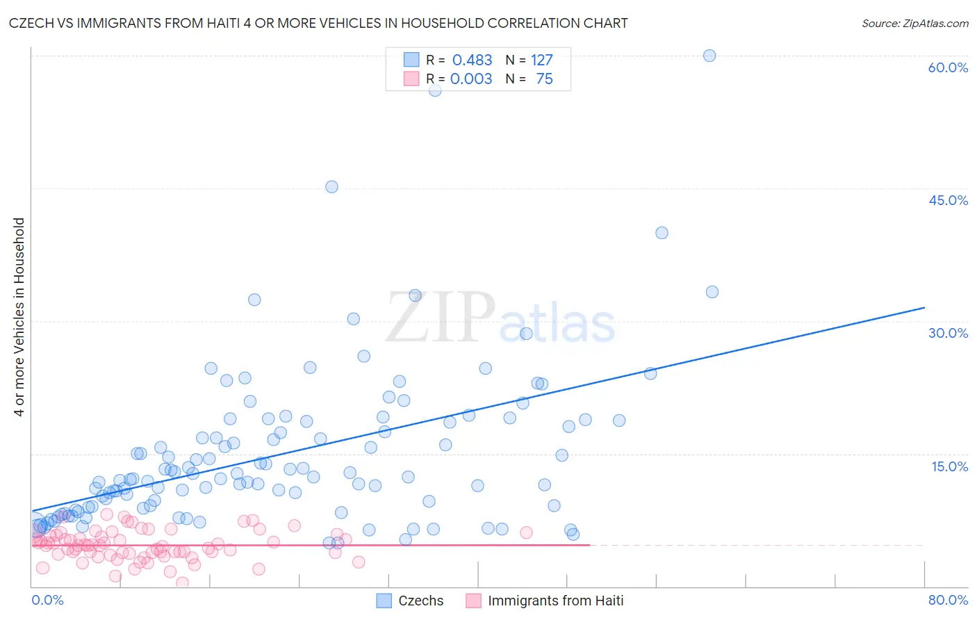 Czech vs Immigrants from Haiti 4 or more Vehicles in Household