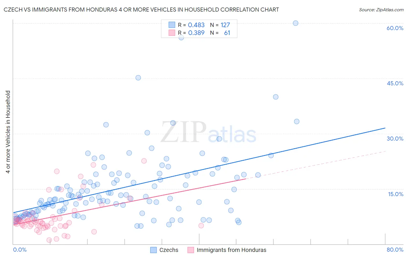 Czech vs Immigrants from Honduras 4 or more Vehicles in Household