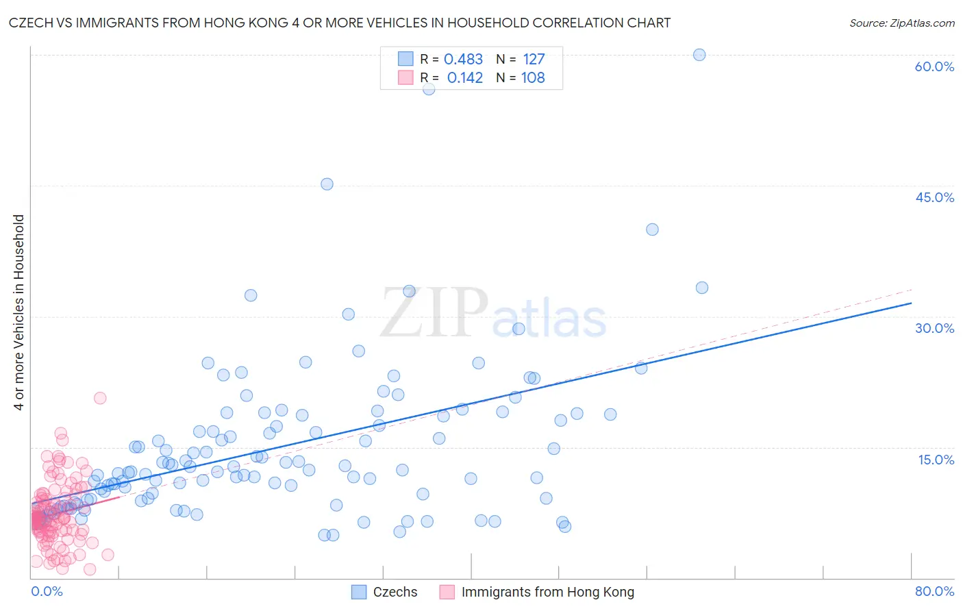 Czech vs Immigrants from Hong Kong 4 or more Vehicles in Household