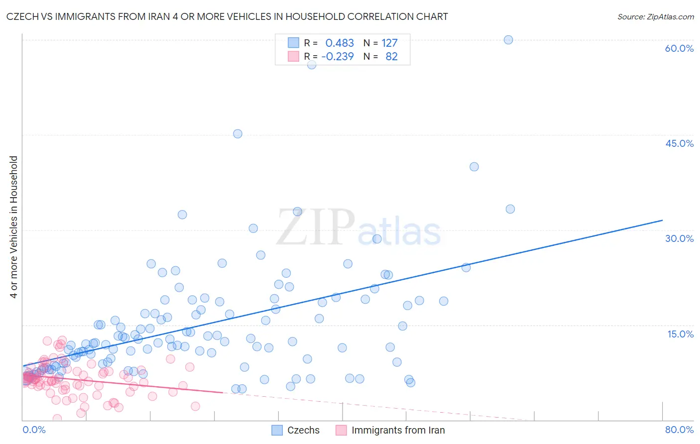 Czech vs Immigrants from Iran 4 or more Vehicles in Household