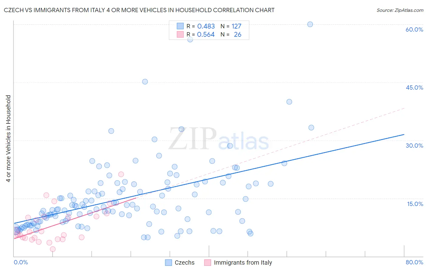 Czech vs Immigrants from Italy 4 or more Vehicles in Household