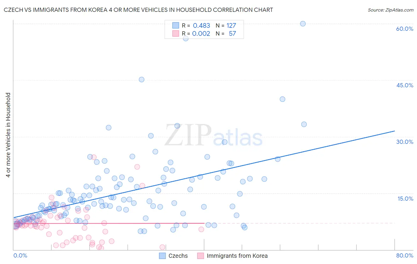 Czech vs Immigrants from Korea 4 or more Vehicles in Household