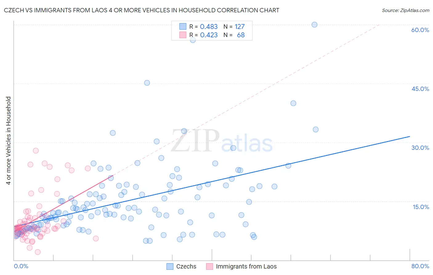 Czech vs Immigrants from Laos 4 or more Vehicles in Household