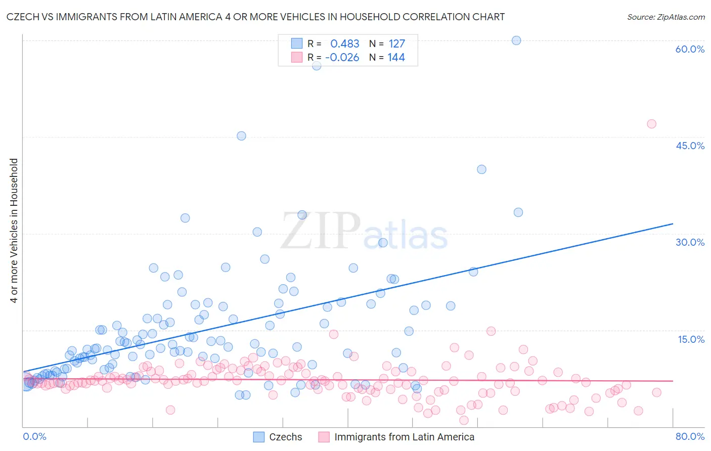 Czech vs Immigrants from Latin America 4 or more Vehicles in Household