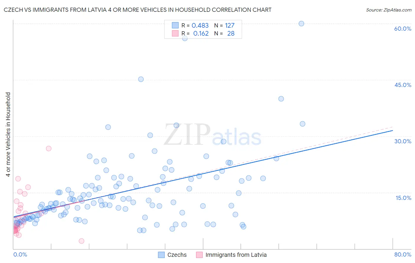 Czech vs Immigrants from Latvia 4 or more Vehicles in Household