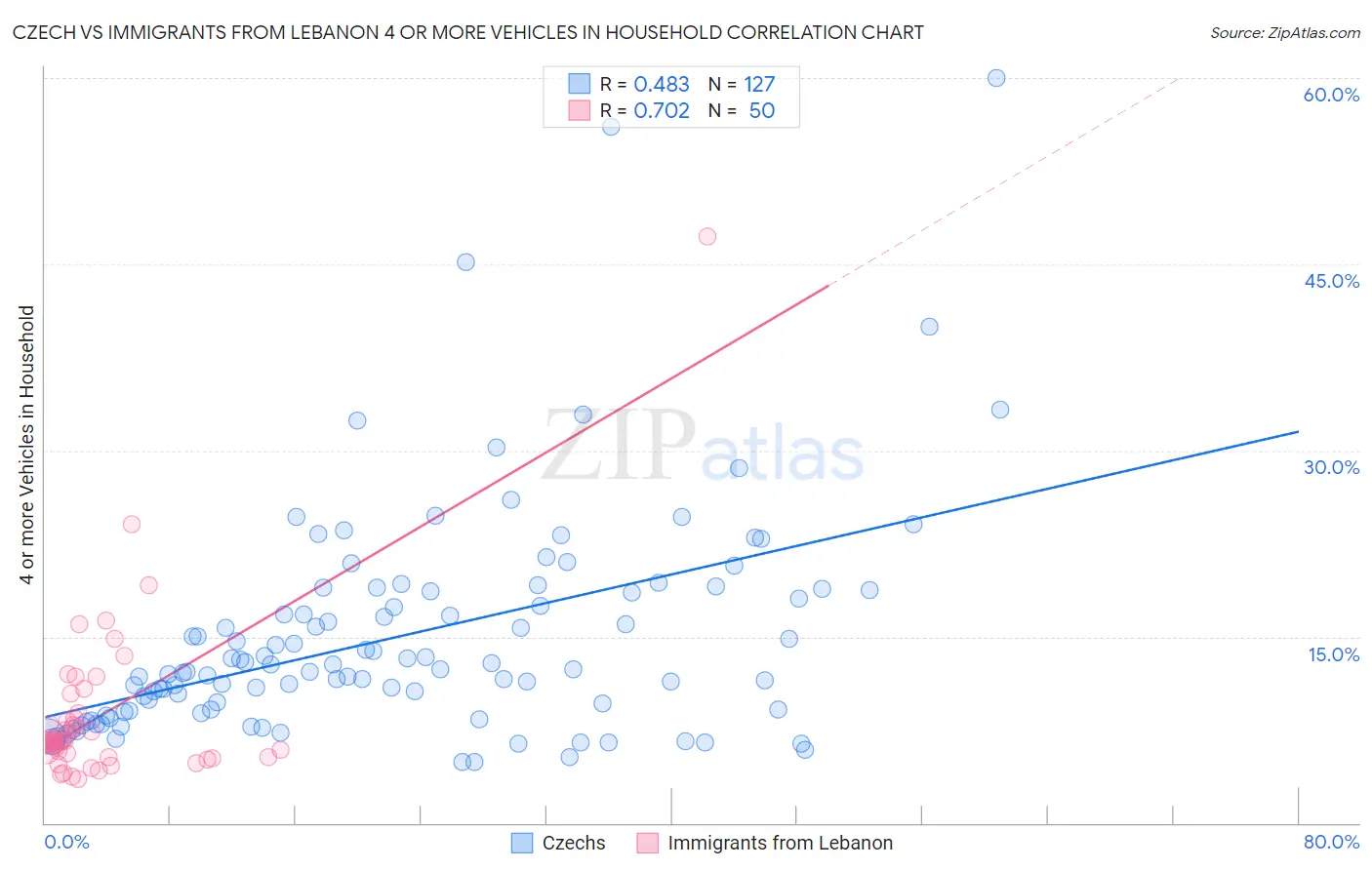 Czech vs Immigrants from Lebanon 4 or more Vehicles in Household