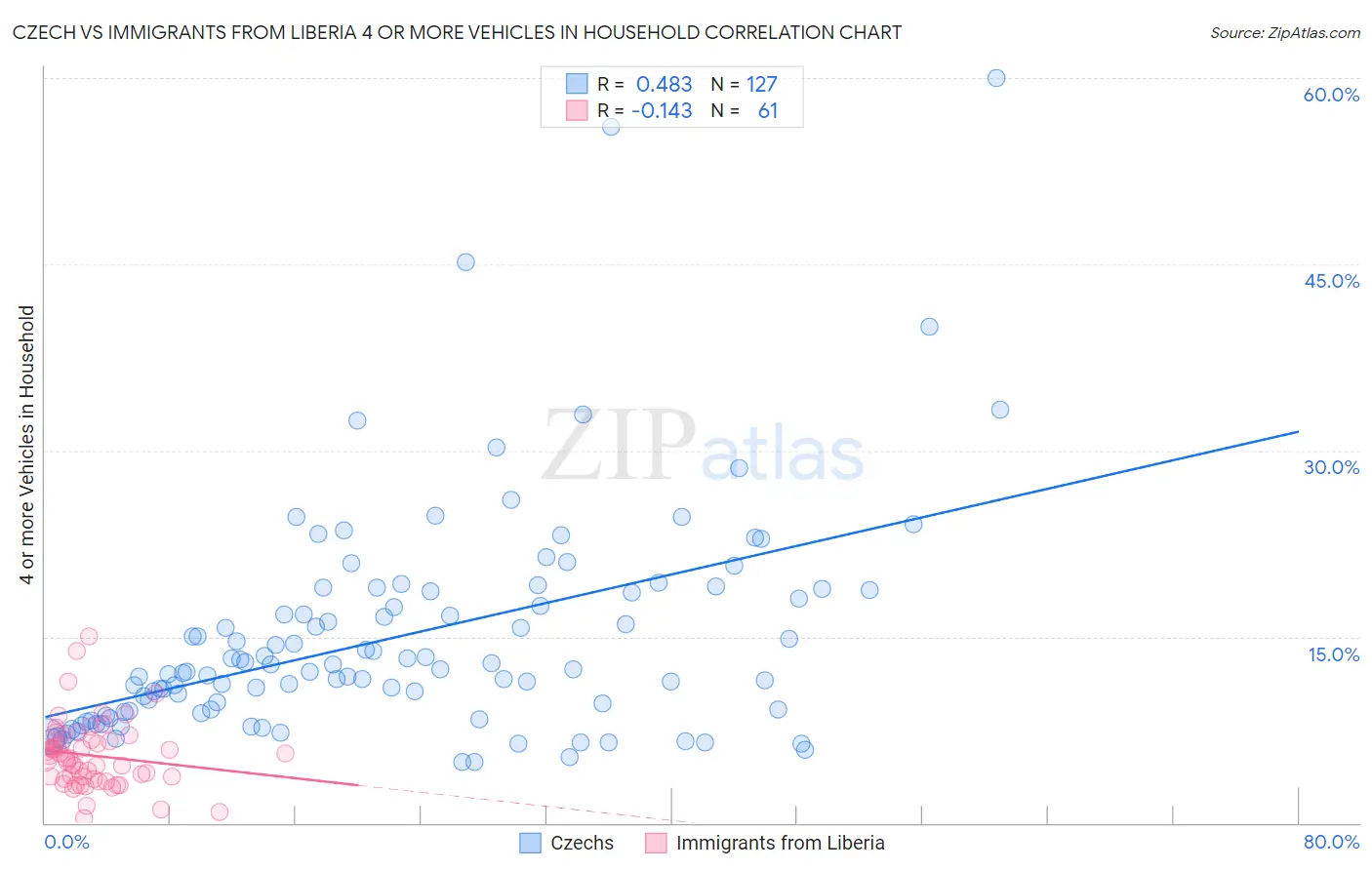 Czech vs Immigrants from Liberia 4 or more Vehicles in Household
