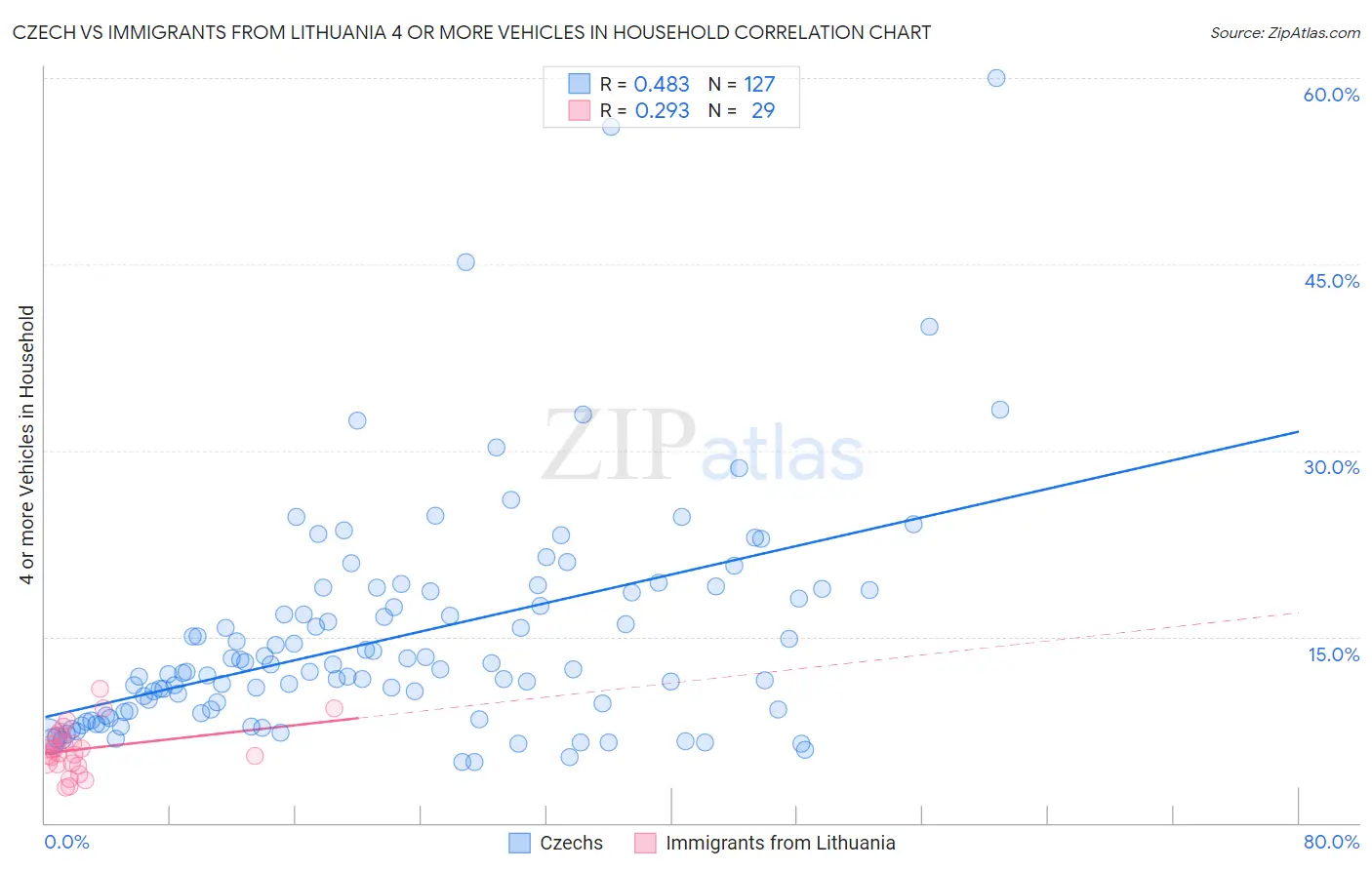 Czech vs Immigrants from Lithuania 4 or more Vehicles in Household