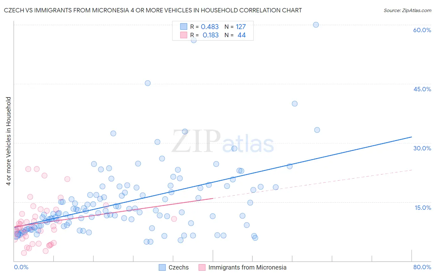 Czech vs Immigrants from Micronesia 4 or more Vehicles in Household