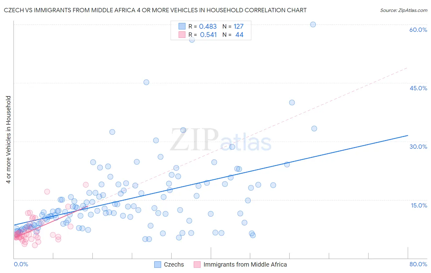 Czech vs Immigrants from Middle Africa 4 or more Vehicles in Household