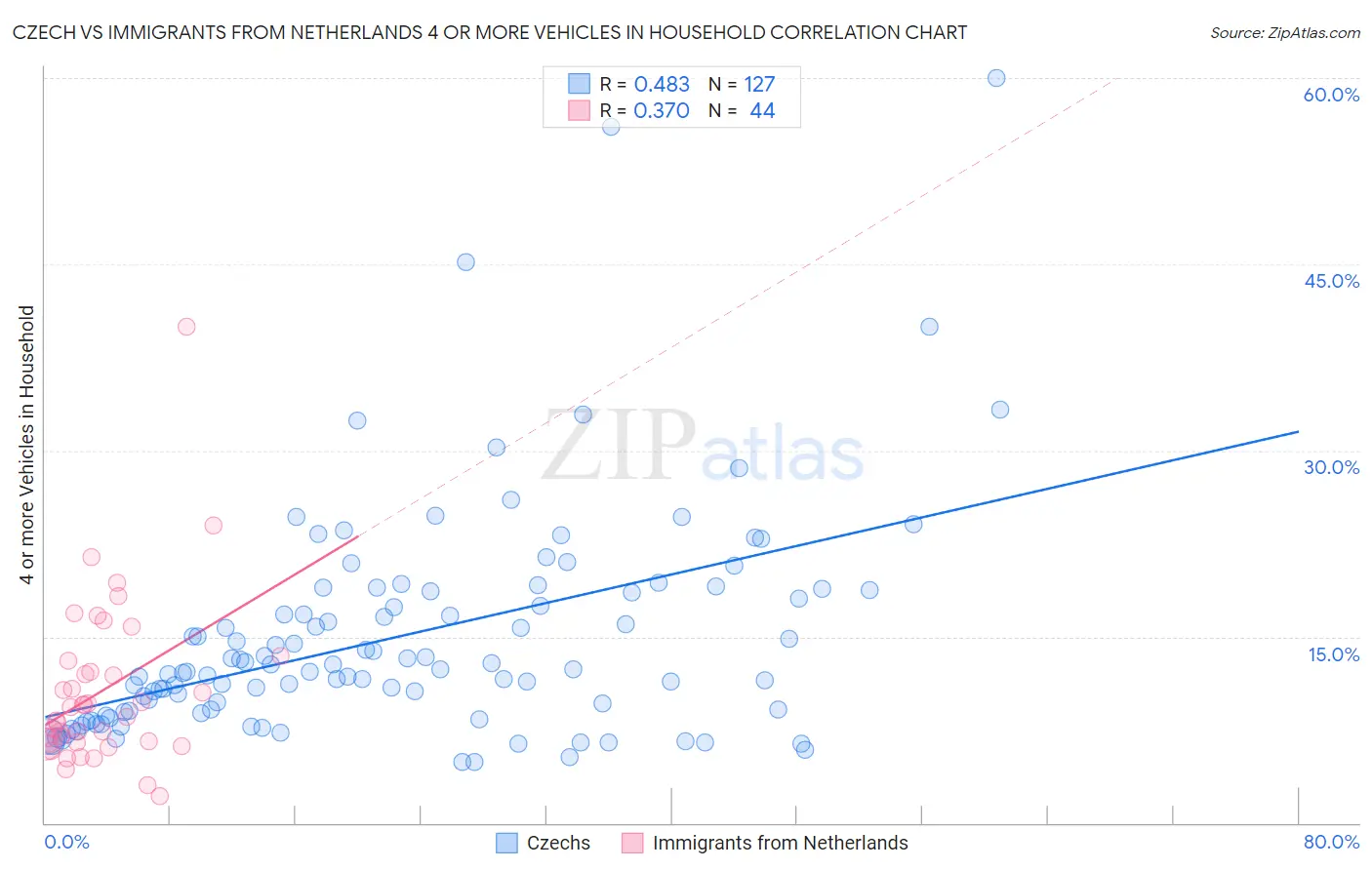 Czech vs Immigrants from Netherlands 4 or more Vehicles in Household