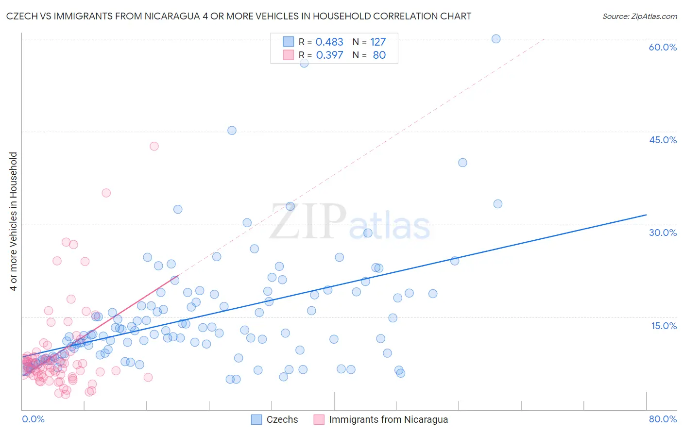 Czech vs Immigrants from Nicaragua 4 or more Vehicles in Household