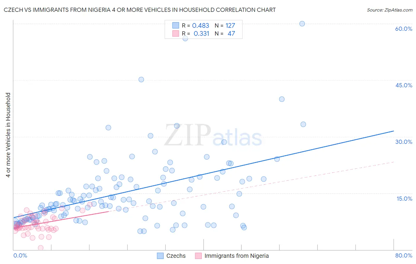 Czech vs Immigrants from Nigeria 4 or more Vehicles in Household