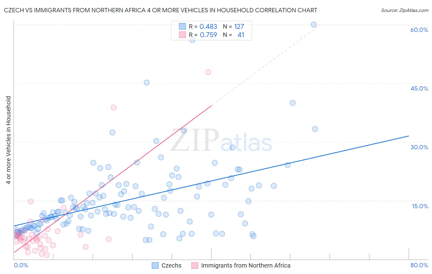 Czech vs Immigrants from Northern Africa 4 or more Vehicles in Household