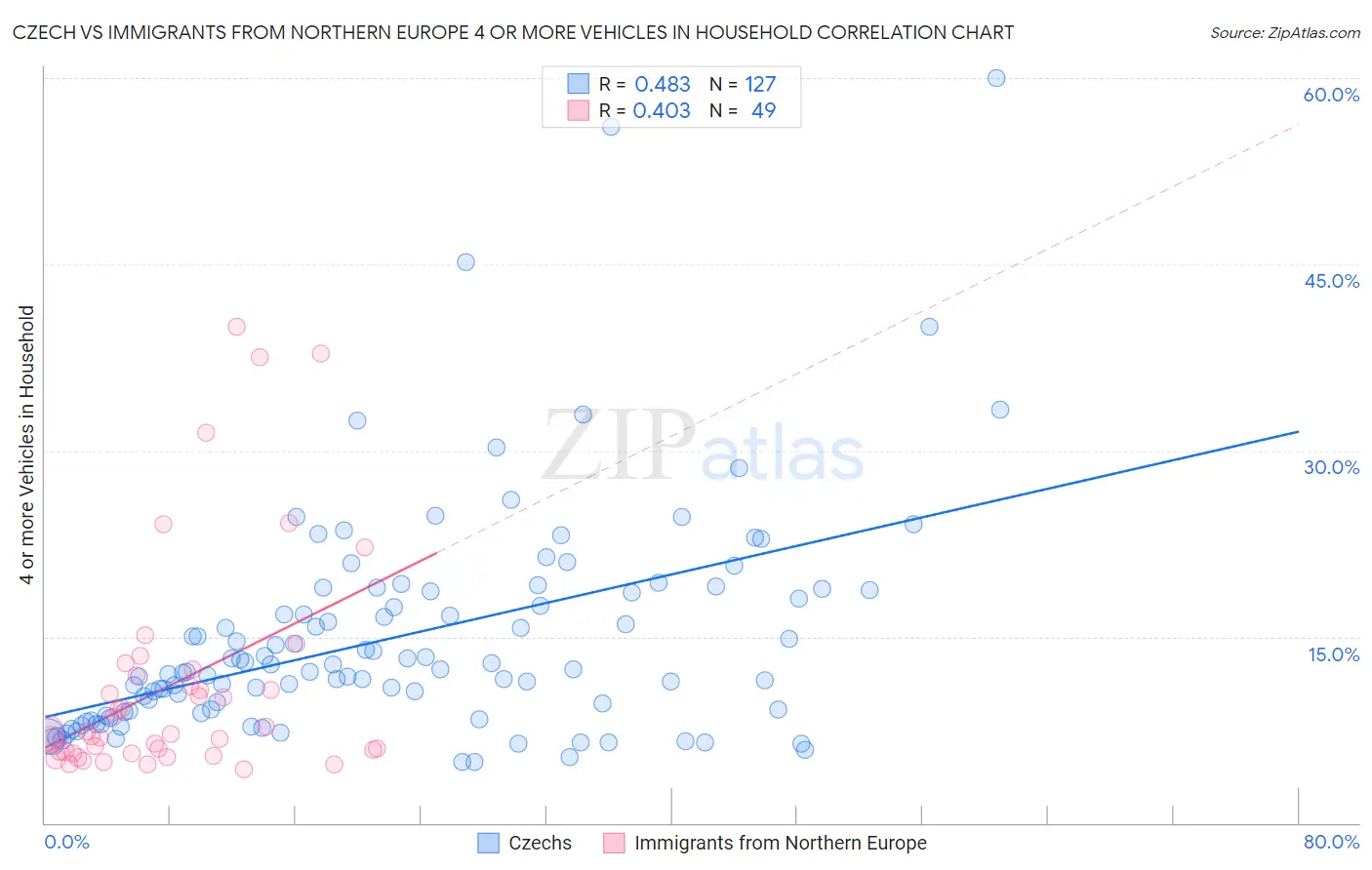 Czech vs Immigrants from Northern Europe 4 or more Vehicles in Household