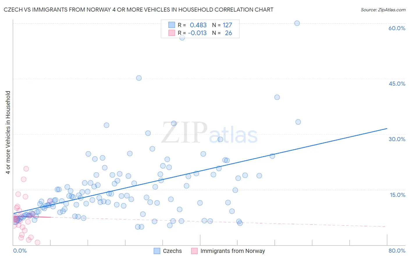 Czech vs Immigrants from Norway 4 or more Vehicles in Household