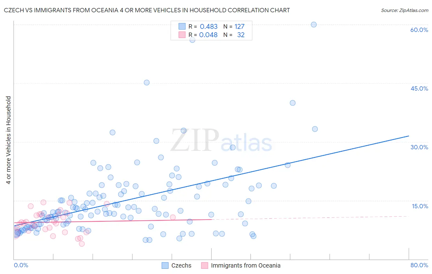Czech vs Immigrants from Oceania 4 or more Vehicles in Household
