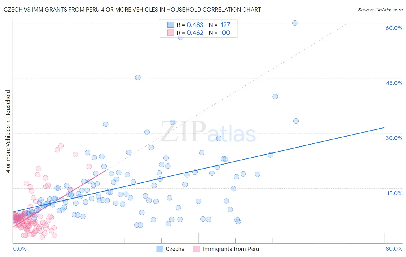 Czech vs Immigrants from Peru 4 or more Vehicles in Household
