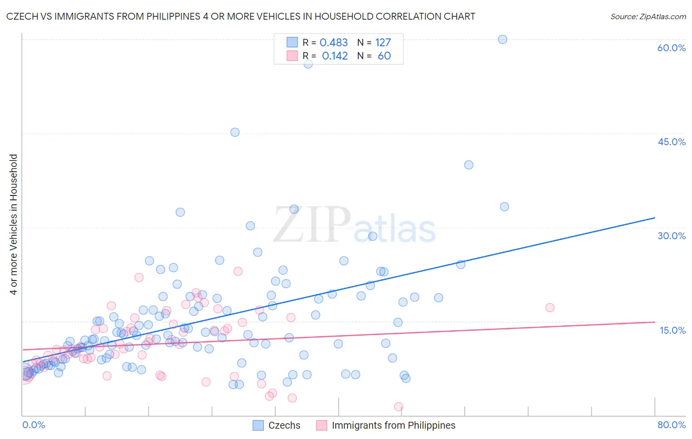 Czech vs Immigrants from Philippines 4 or more Vehicles in Household