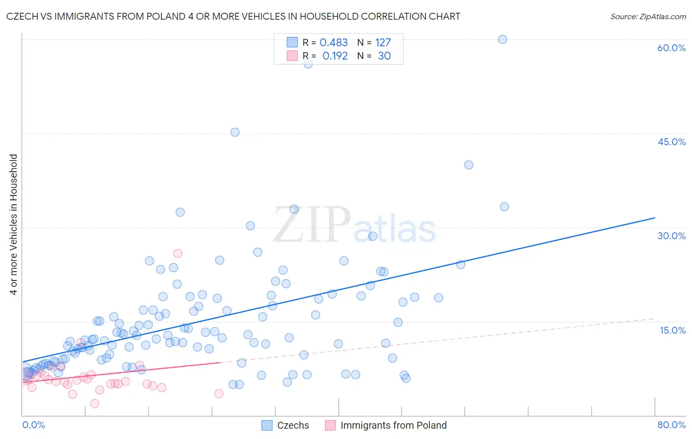 Czech vs Immigrants from Poland 4 or more Vehicles in Household