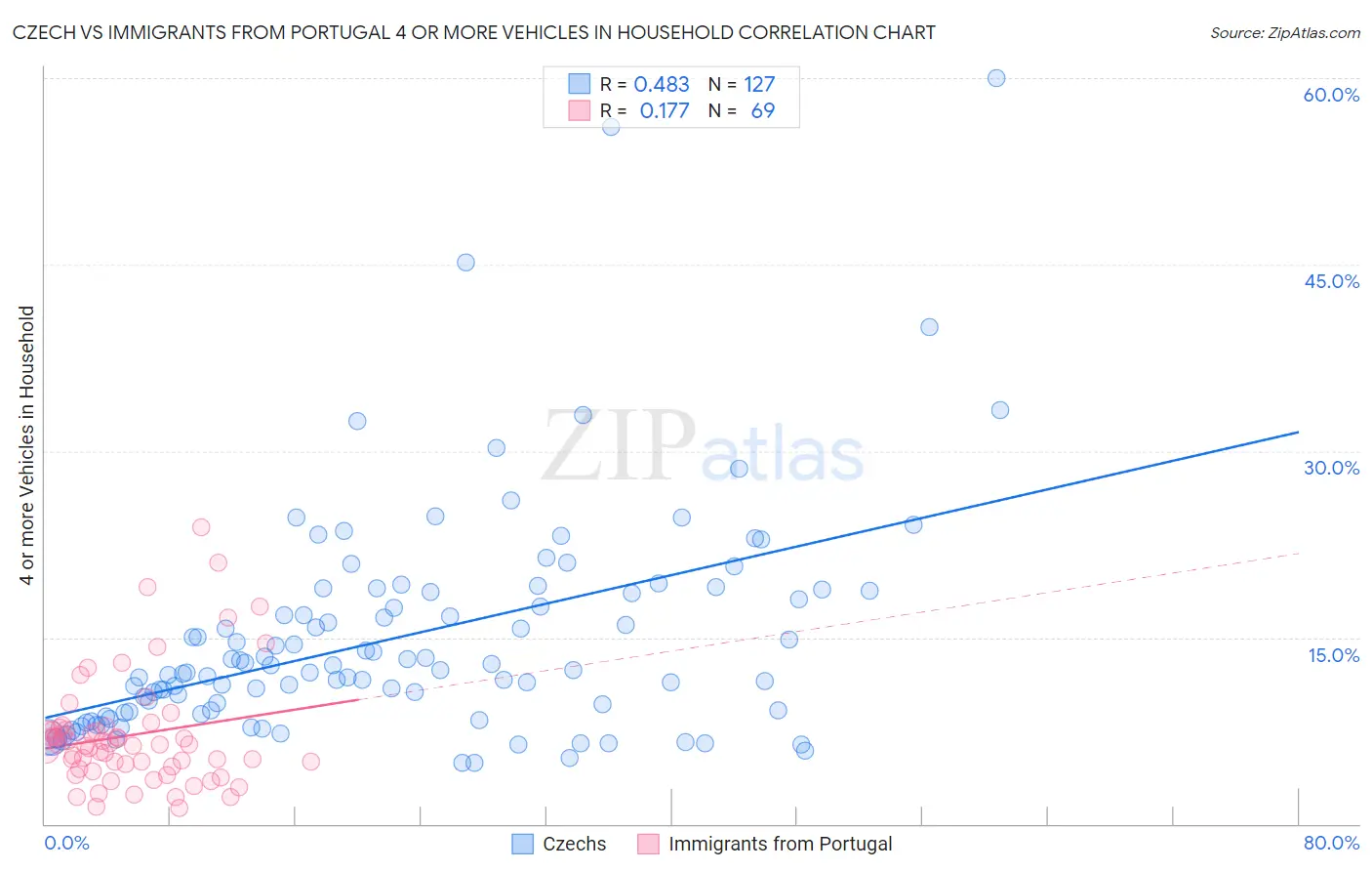 Czech vs Immigrants from Portugal 4 or more Vehicles in Household