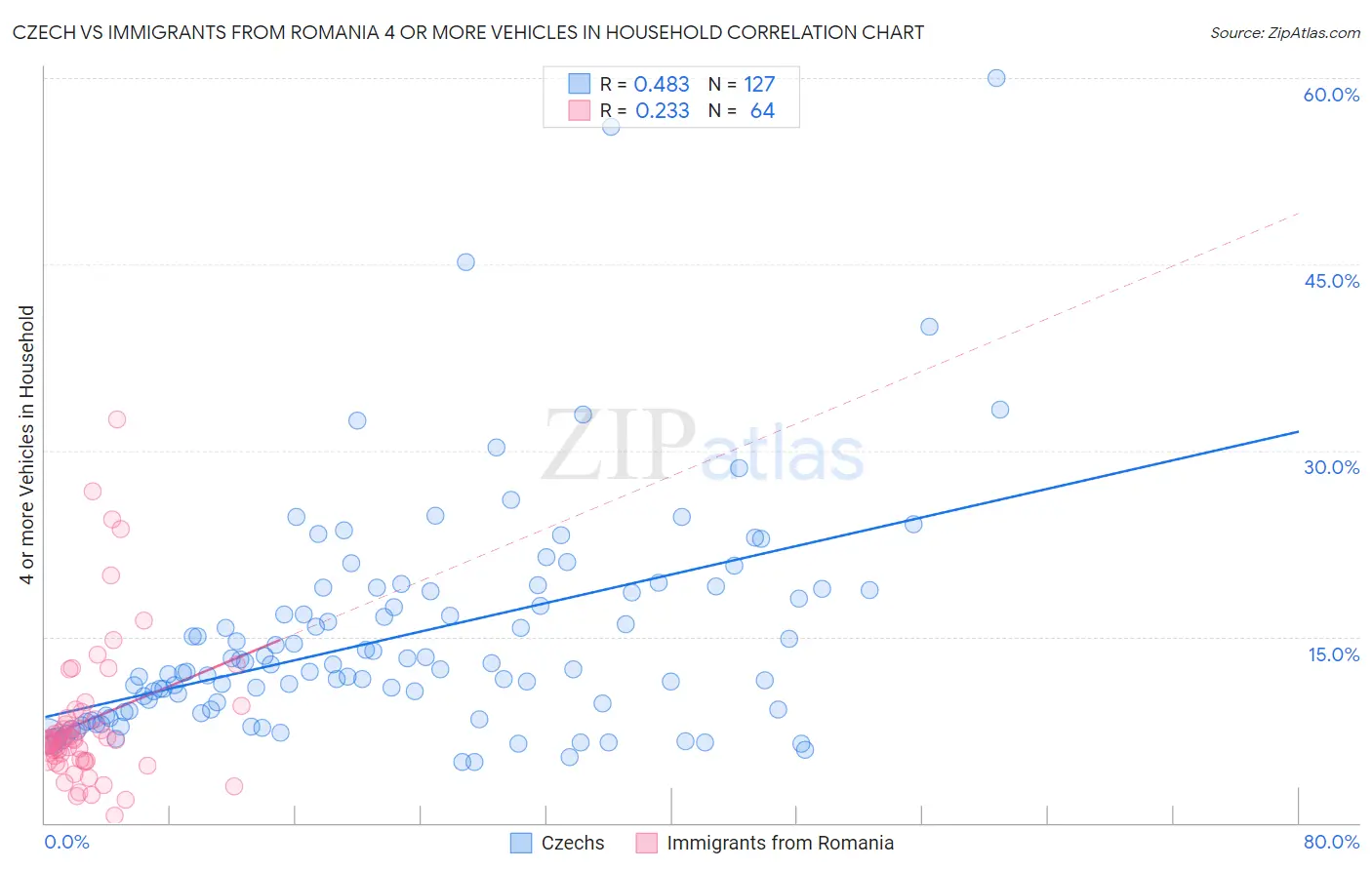 Czech vs Immigrants from Romania 4 or more Vehicles in Household