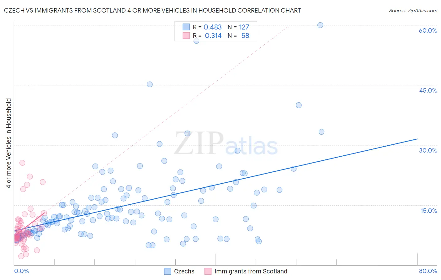 Czech vs Immigrants from Scotland 4 or more Vehicles in Household