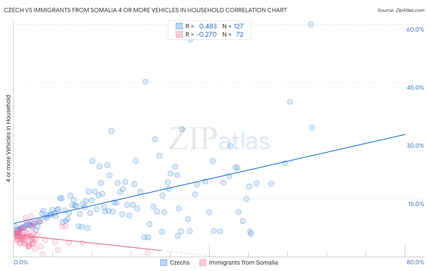 Czech vs Immigrants from Somalia 4 or more Vehicles in Household