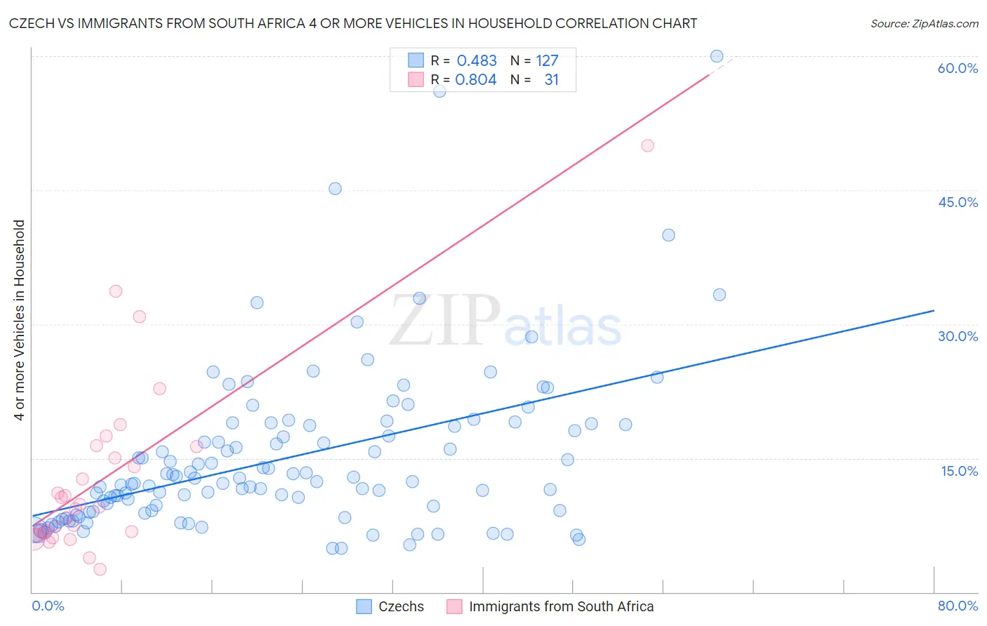 Czech vs Immigrants from South Africa 4 or more Vehicles in Household