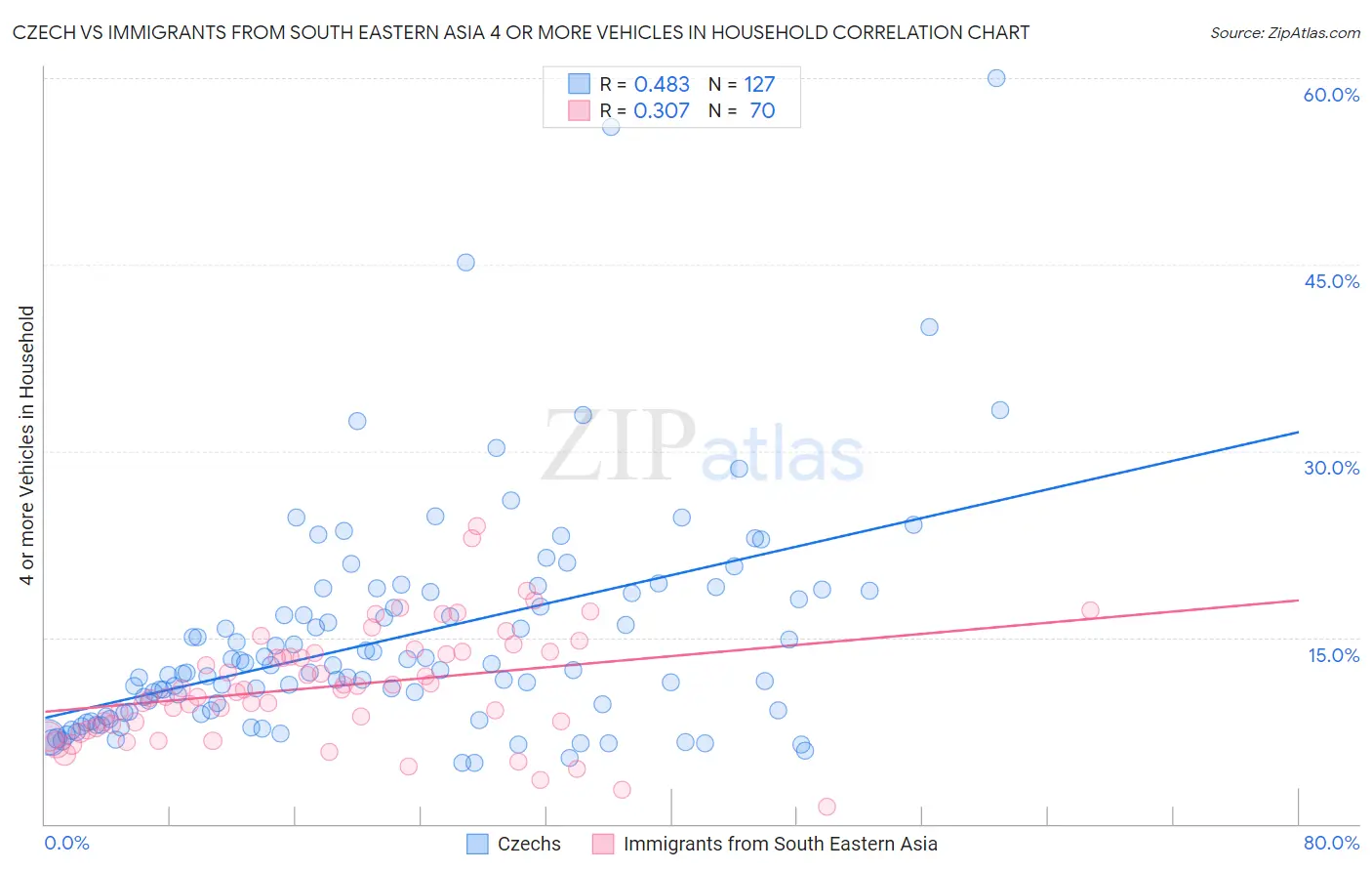 Czech vs Immigrants from South Eastern Asia 4 or more Vehicles in Household
