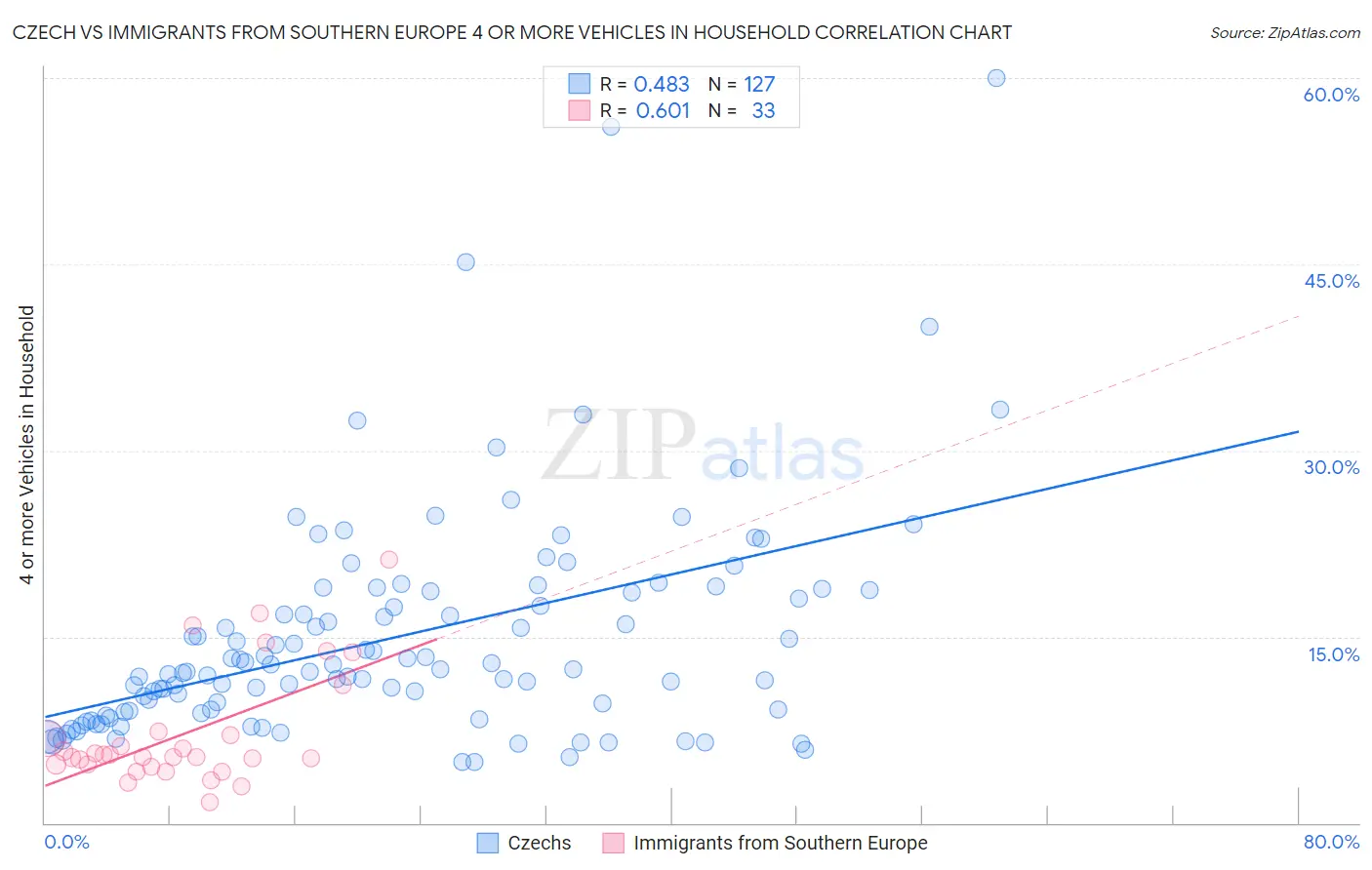 Czech vs Immigrants from Southern Europe 4 or more Vehicles in Household