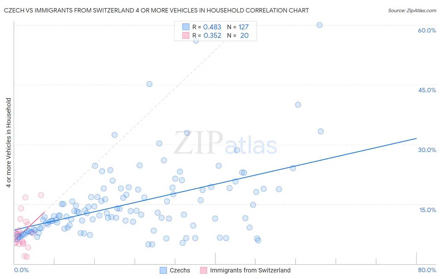 Czech vs Immigrants from Switzerland 4 or more Vehicles in Household