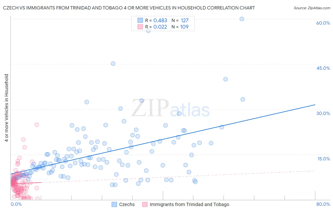 Czech vs Immigrants from Trinidad and Tobago 4 or more Vehicles in Household