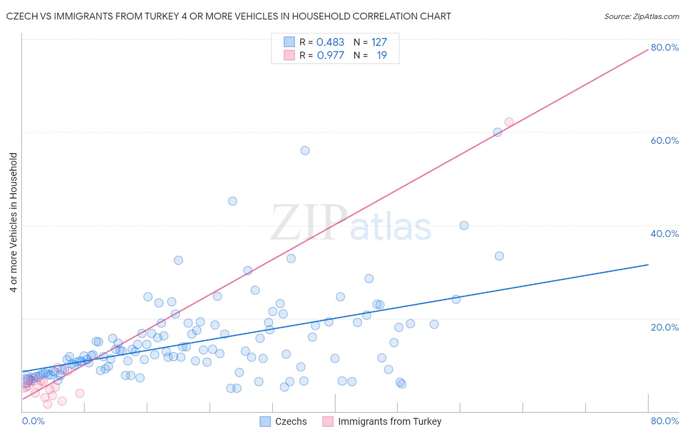 Czech vs Immigrants from Turkey 4 or more Vehicles in Household