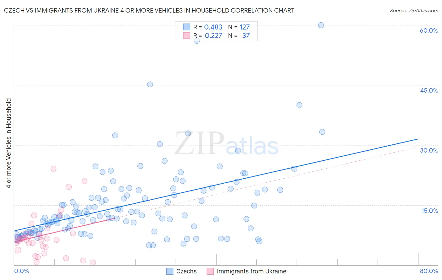 Czech vs Immigrants from Ukraine 4 or more Vehicles in Household