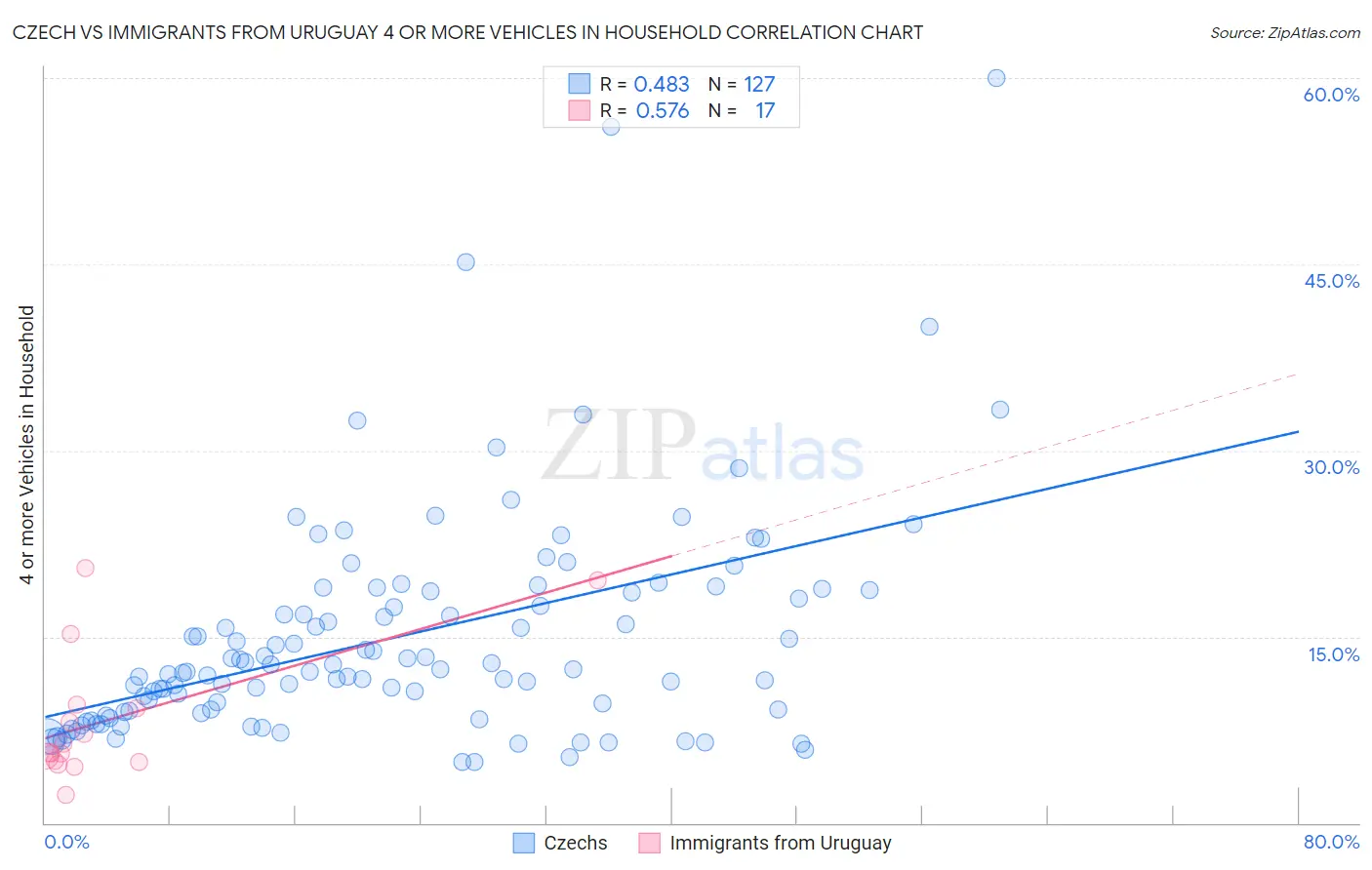Czech vs Immigrants from Uruguay 4 or more Vehicles in Household