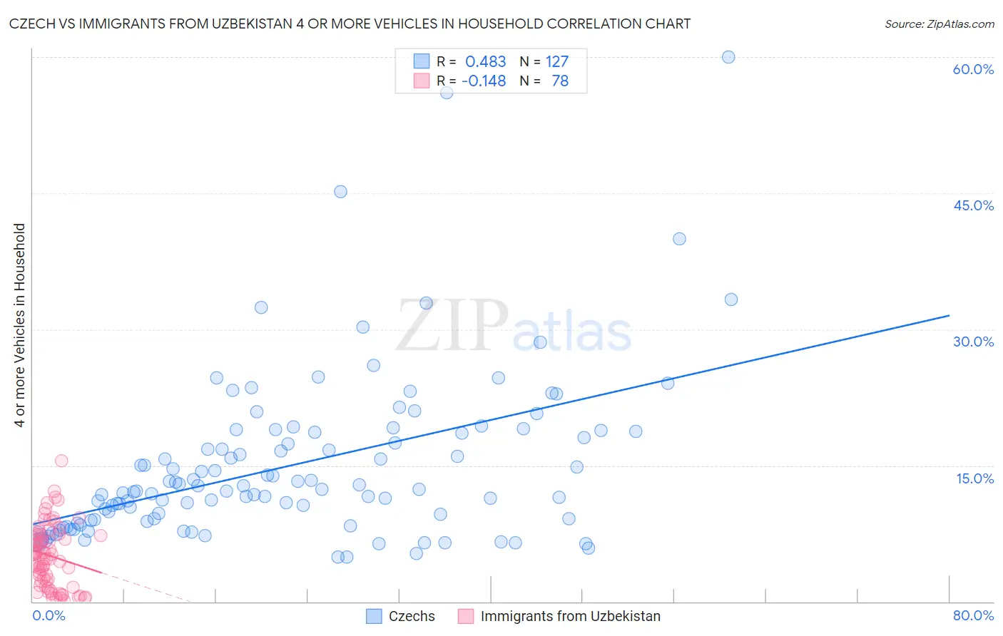Czech vs Immigrants from Uzbekistan 4 or more Vehicles in Household
