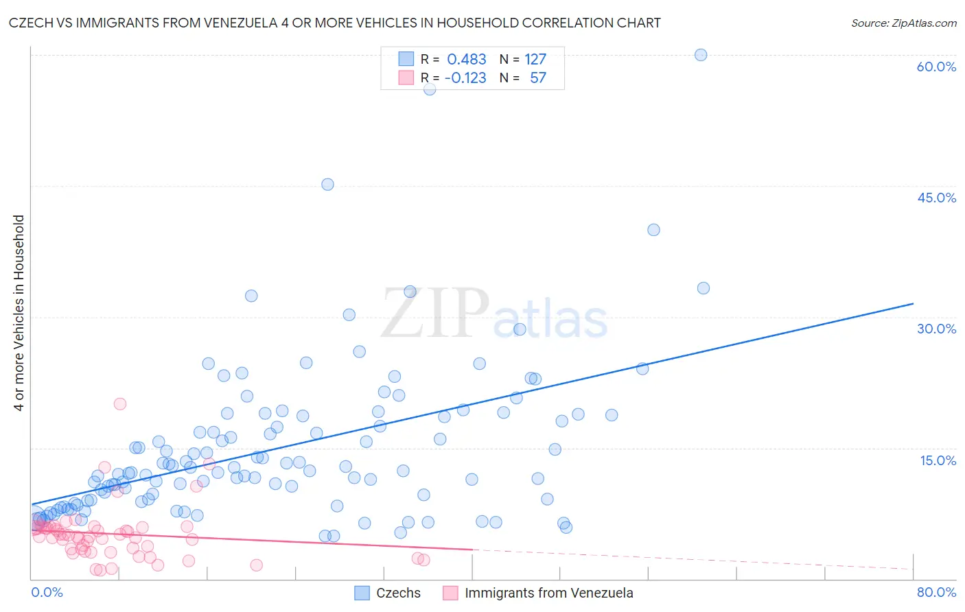 Czech vs Immigrants from Venezuela 4 or more Vehicles in Household