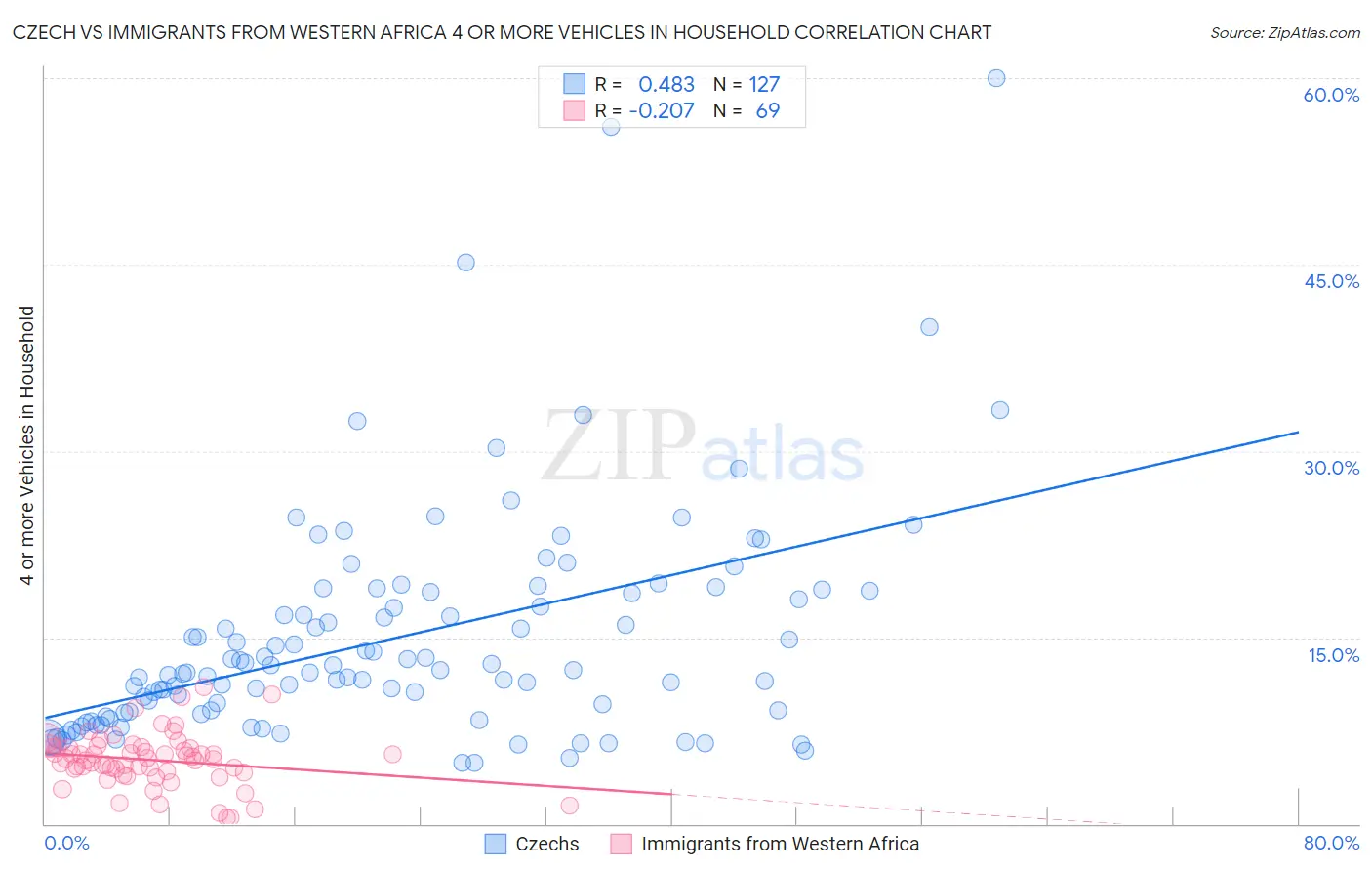 Czech vs Immigrants from Western Africa 4 or more Vehicles in Household