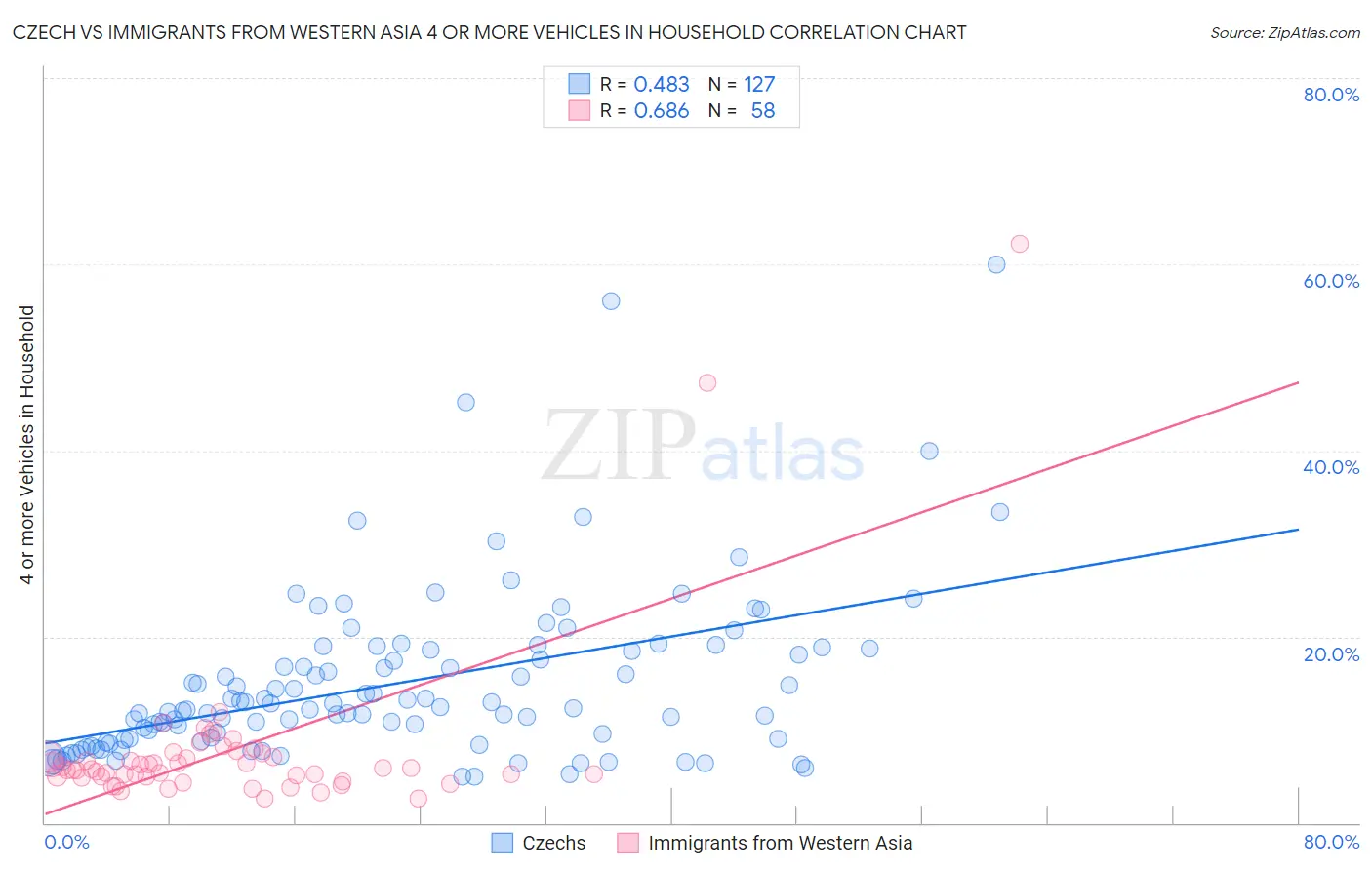 Czech vs Immigrants from Western Asia 4 or more Vehicles in Household
