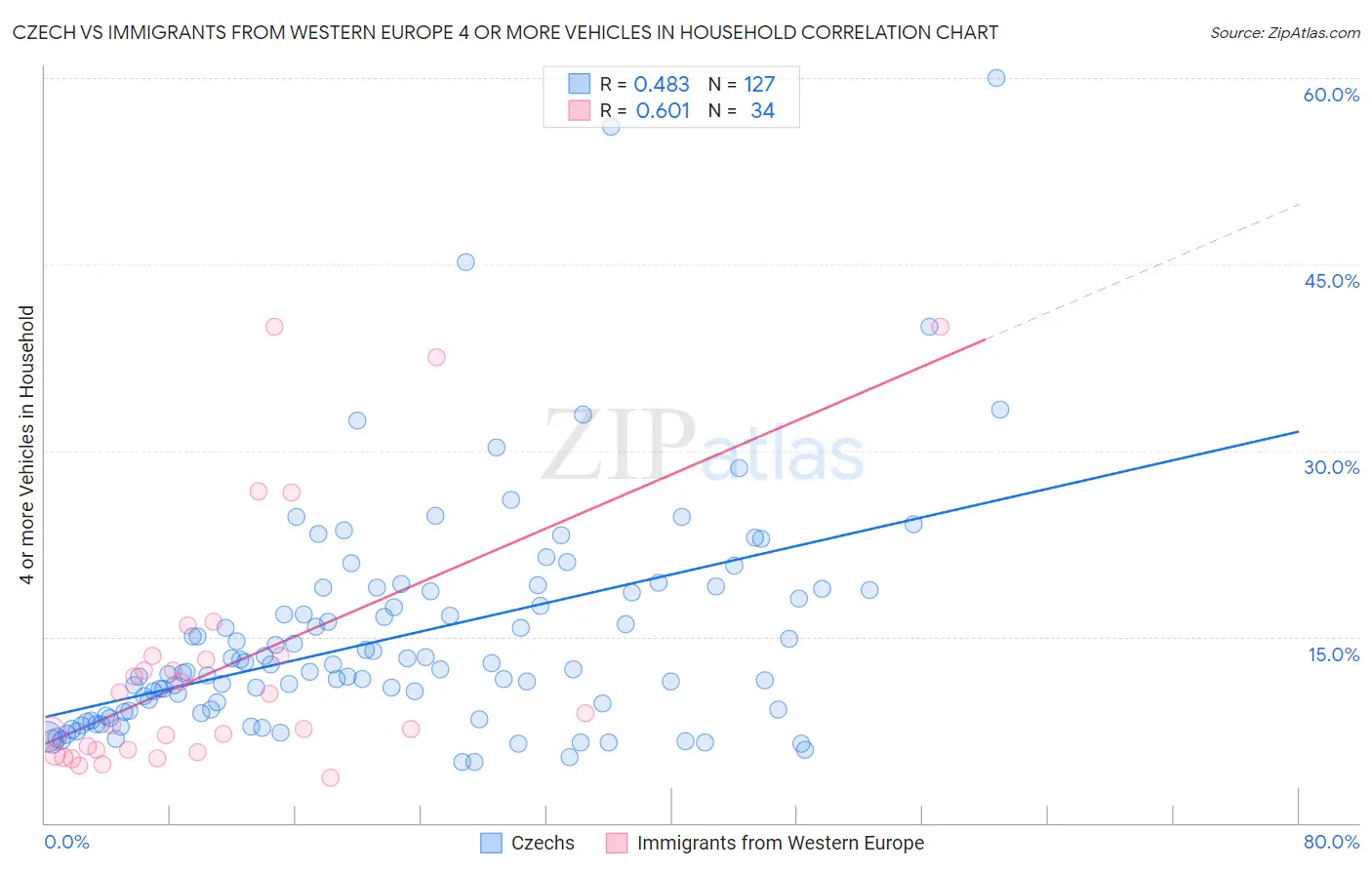 Czech vs Immigrants from Western Europe 4 or more Vehicles in Household