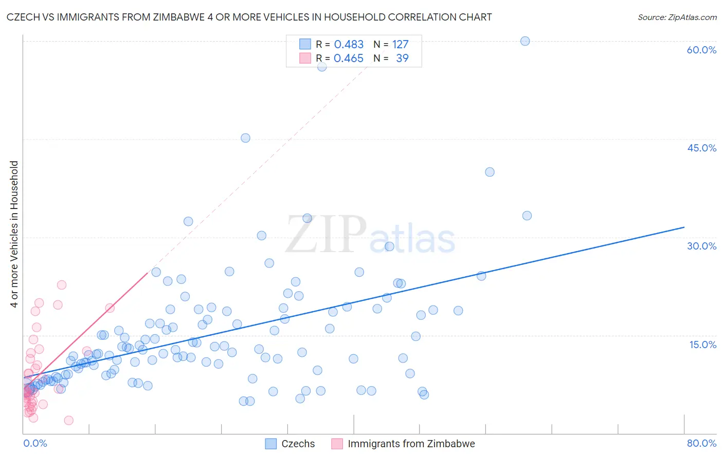 Czech vs Immigrants from Zimbabwe 4 or more Vehicles in Household