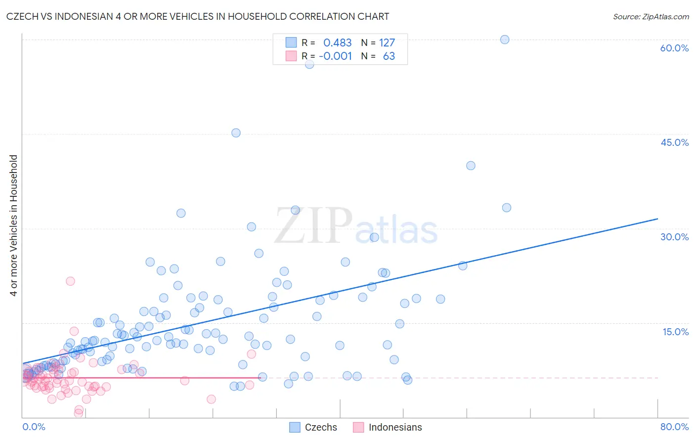 Czech vs Indonesian 4 or more Vehicles in Household