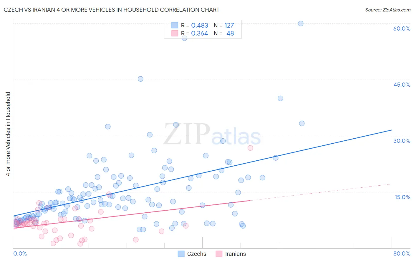 Czech vs Iranian 4 or more Vehicles in Household