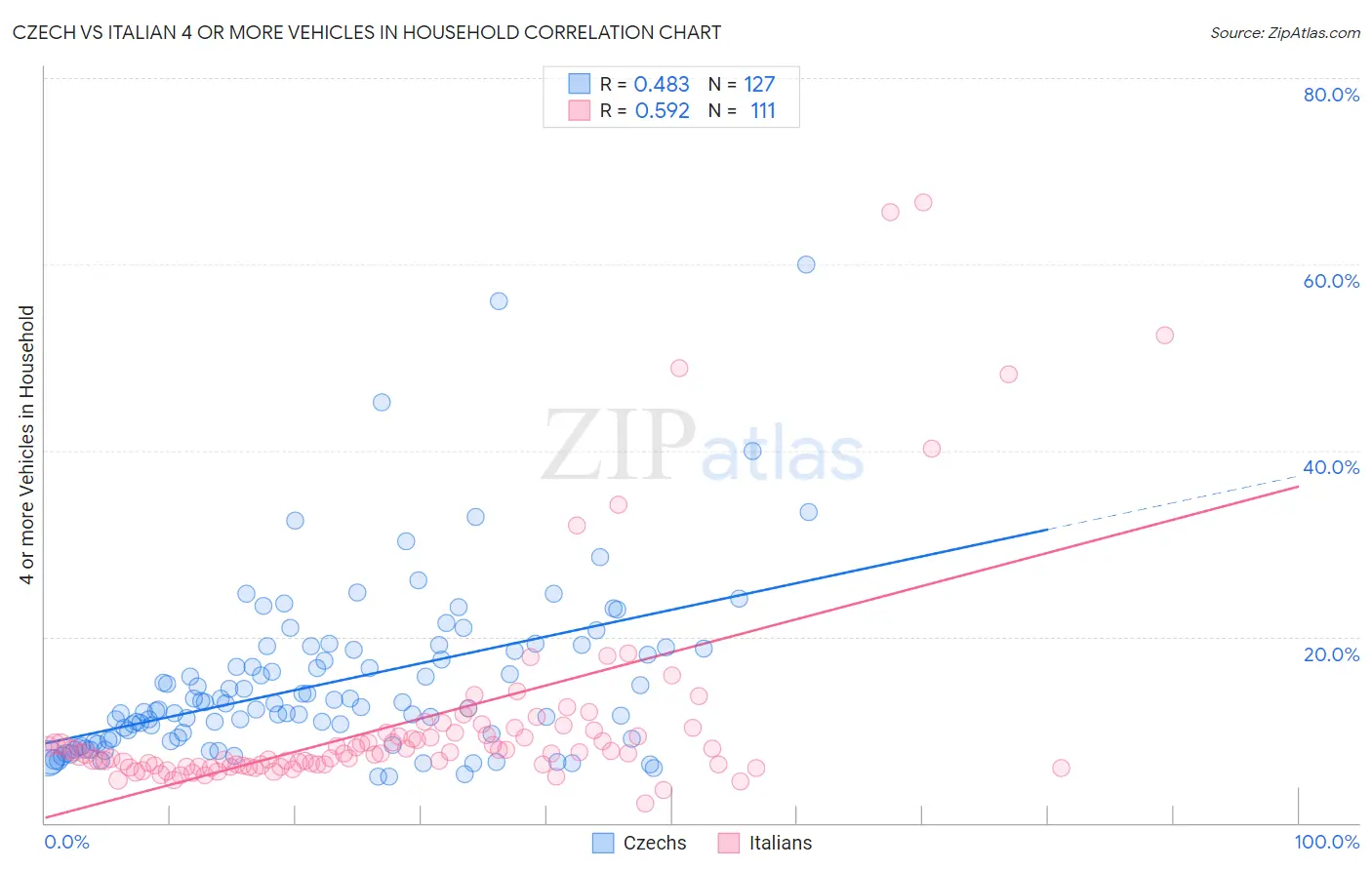 Czech vs Italian 4 or more Vehicles in Household