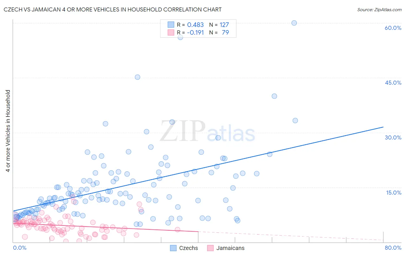 Czech vs Jamaican 4 or more Vehicles in Household