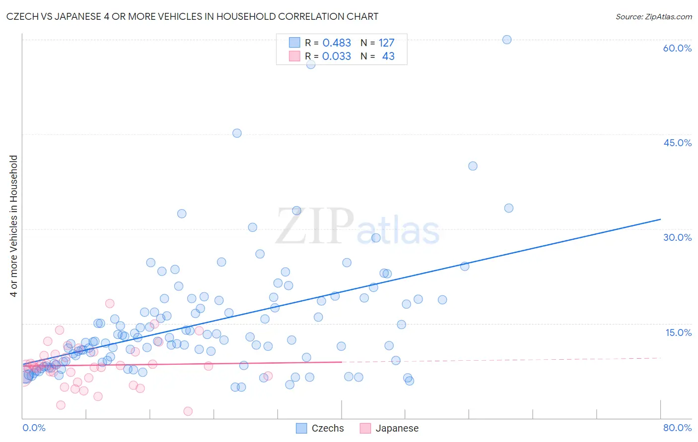 Czech vs Japanese 4 or more Vehicles in Household