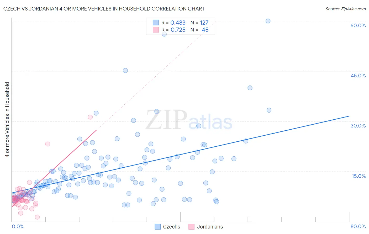 Czech vs Jordanian 4 or more Vehicles in Household