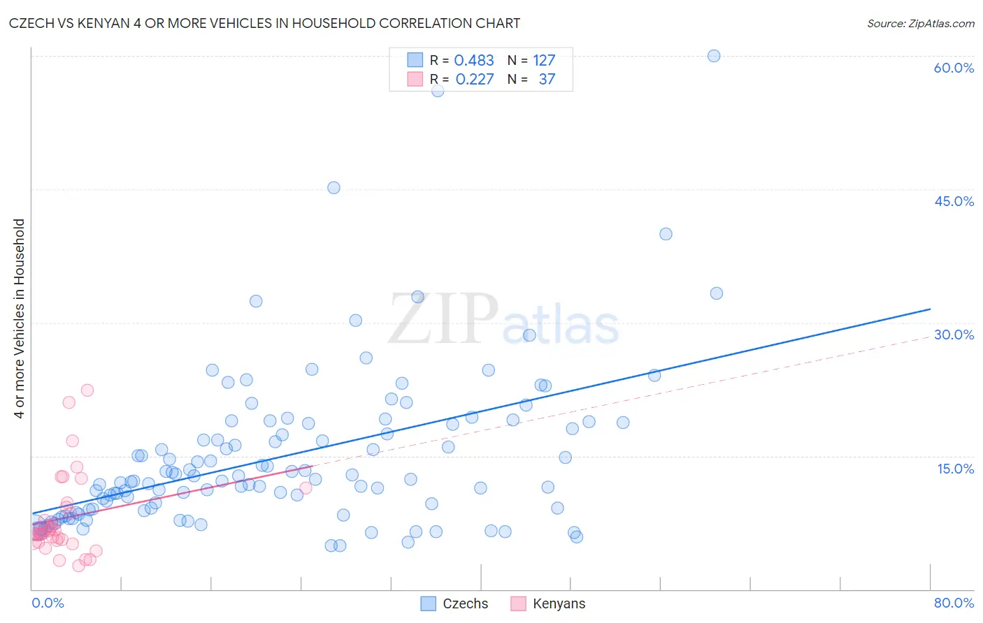 Czech vs Kenyan 4 or more Vehicles in Household